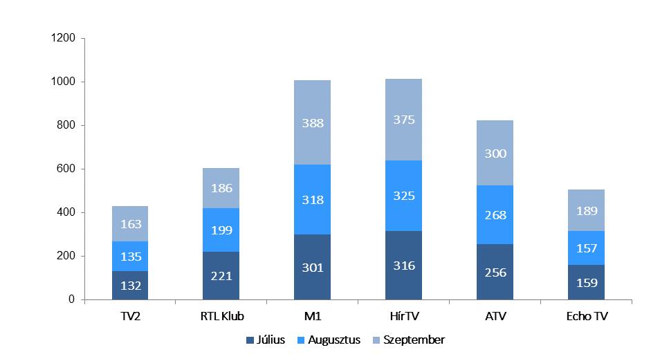 HÍRADÓELEMZÉS 2016. III. negyedév 2016. 10. 27. 10 A MAGYAR VONATKOZÁSÚ POLITIKAI HÍREK 2016 harmadik negyedévében összesen 4 387 politikai hír jelent meg a vizsgált csatornák esti híradóiban.