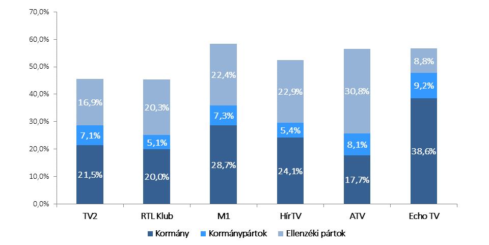 HÍRADÓELEMZÉS 2016. III. negyedév 2016. 10. 27. 18 Az ellenzéki pártmegjelenések összesített aránya az ATV műsorában volt a legmagasabb, 30,8 százalék.