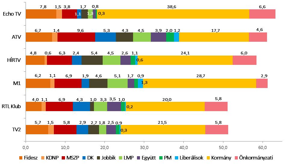 HÍRADÓELEMZÉS 2016. III. negyedév 2016. 10. 27. 20 százalék) és a TV2 adásában (1,8 százalék). A HírTV és az ATV esetében 4,5 volt a zöld párt megjelenéseinek aránya.