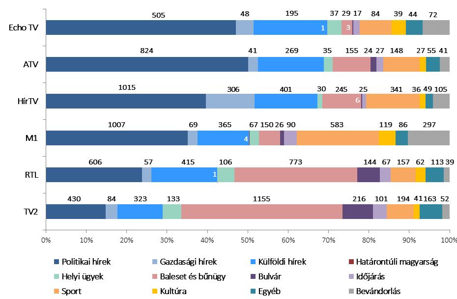 HÍRADÓELEMZÉS 2016. III. negyedév 2016. 10. 27. 7 A HÍRADÓK SZERKESZTÉSE A híradókban megjelent tudósításokat 12 fő kategóriába soroltuk a negyedév során.