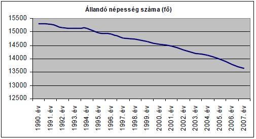 A település népességszámának alakulásában 1990 és 2007 között folyamatos csökkenés figyelhető meg, amit a 5. ábrán diagram formájában szemléltetek.
