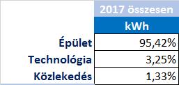 Az alábbiakban bemutatjuk az összes energiafelhasználás és szén-dioxid kibocsájtás értékeinek összevetését az előző évi adatokhoz viszonyítva.