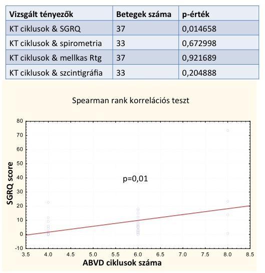 Az 1. csoportot szűkítettük azok körére, akik csak ABVD-t kaptak és mellkasi irradiációt (n=37 beteg).