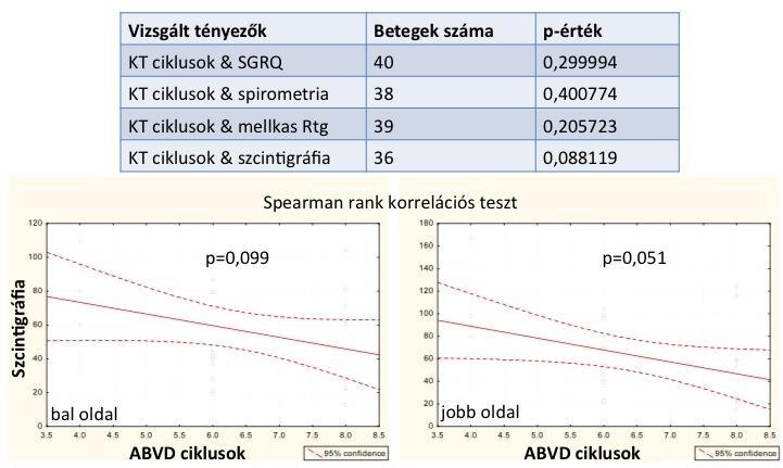 Több kemoterápiás ciklushoz, magasabb SGRQ score társult. (8. ábra) 8.