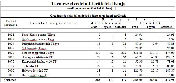Tájékoztatás a körzet természetbeni állapotáról Védettségi adatok: