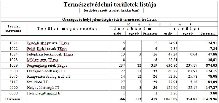 Tájékoztatás a körzet természetbeni állapotáról Védettségi adatok: