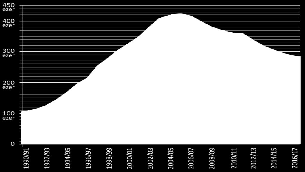 Hallgatói létszám és külföldi hallgatók a magyar felsőoktatásban (1990-2017) hallgatók statisztikai száma hallgatók száma külföldi hallgatók nélkül külföldi hallgatók