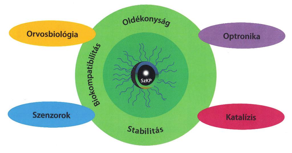 és néhány más szervetlen komponensű nanokristály nem biokompatibilis.