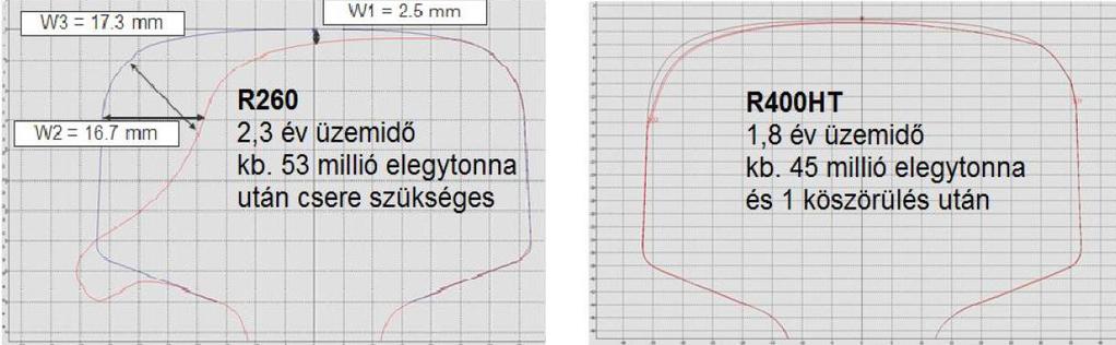 Kelenföld, R400HT üzemi viselkedése Külső sínszál oldalkopása R260 ill.