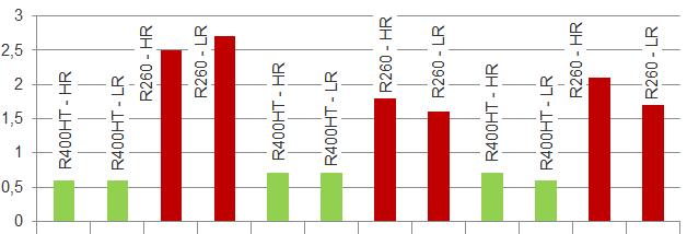 Kelenföld, R400HT üzemi viselkedése Vágányteszt tapasztalat R400HT acélminőséggel Gördülési érintkezési kifáradással, fejrepedezettség