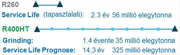Kelenföld, R400HT üzemi viselkedése Vágányteszt tapasztalat R400HT acélminőséggel» Az elérhető üzemidő a mérések és