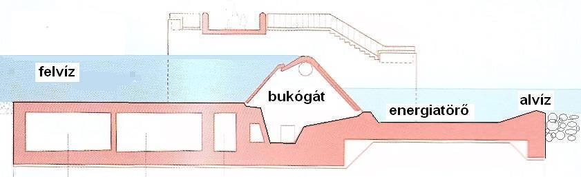 ivel a felvíz szint az év nagy részében állandó és sosem változik jelentősen, a Zg geodetiks szintkülönbséget alapvetően az alvíz szint befolyásolja.