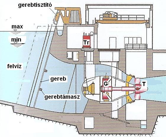 Főleg csőtrbinák esetén a trbina és a generátor között egy hajtómű helyezkedik el, ennek is vannak veszteségei, hatásfoka közelítőleg 98%. 6.