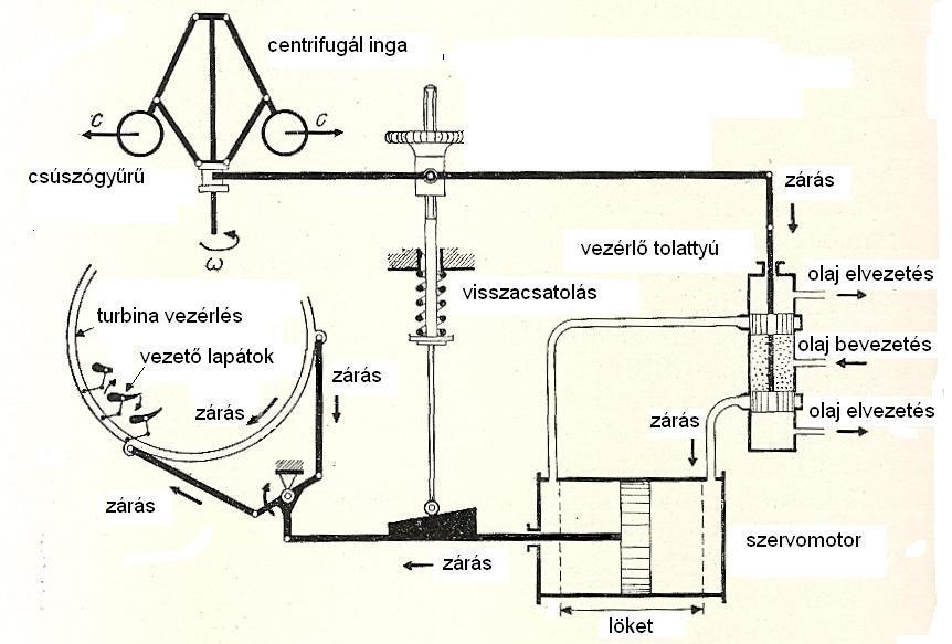 46. ábra Francis trbina mechaniks