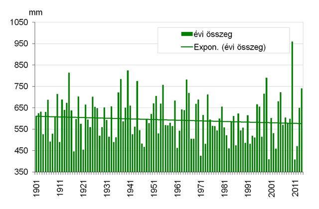 A 2014-es év a 11,95 C-os középhőmérsékleti értékkel 1901 óta a legmelegebbnek bizonyult (homogenizált, interpolált adatok alapján), 0,2 C-kal megelőzte az eddigi legmelegebb 2007-es évet.
