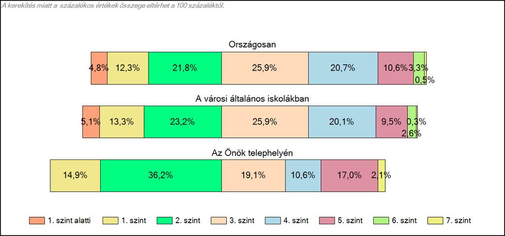 elérése szükséges ahhoz, hogy a tanuló eredményesen tudja alkalmazni