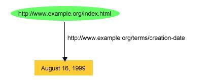 RDF-állítás egy honlap keletkezési dátumáról Az alanyt azonosító URI RDF/XML syntaxis: <?xml version="1.0"?> <rdf:rdf xmlns:rdf="http://www.w3.