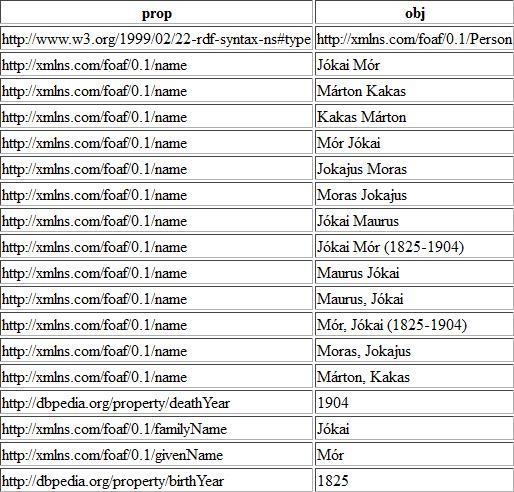 Jókai Mór névvariációi FOAF html-ben Belépési pont az OSZK