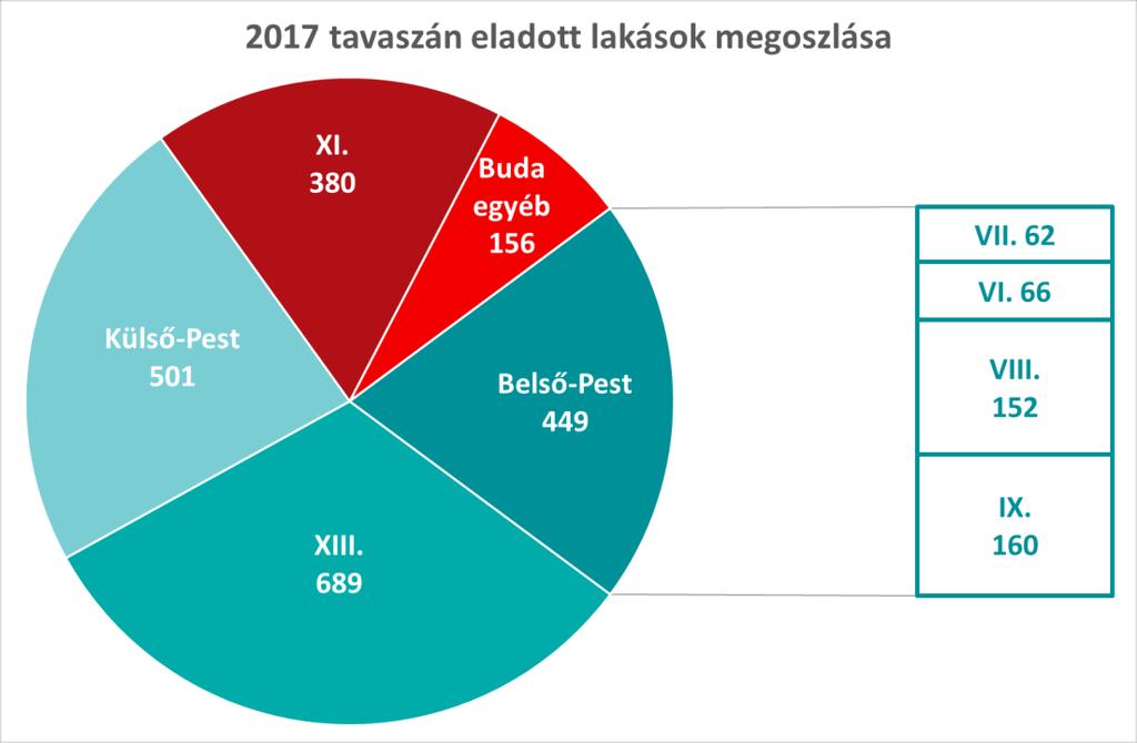 Eladott lakások száma az adatgyűjtések között eltelt