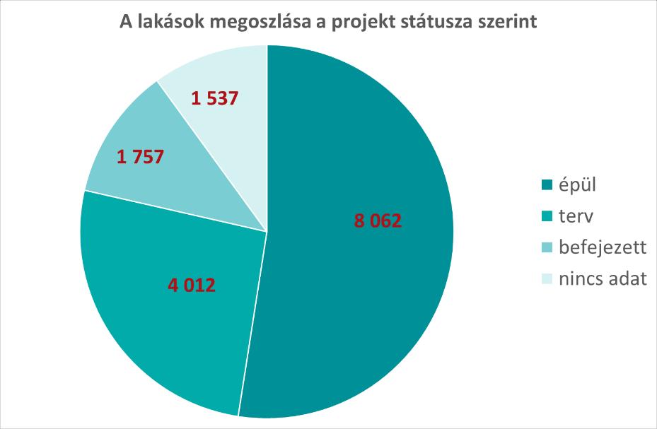 megoszlása a projekt státusza szerint