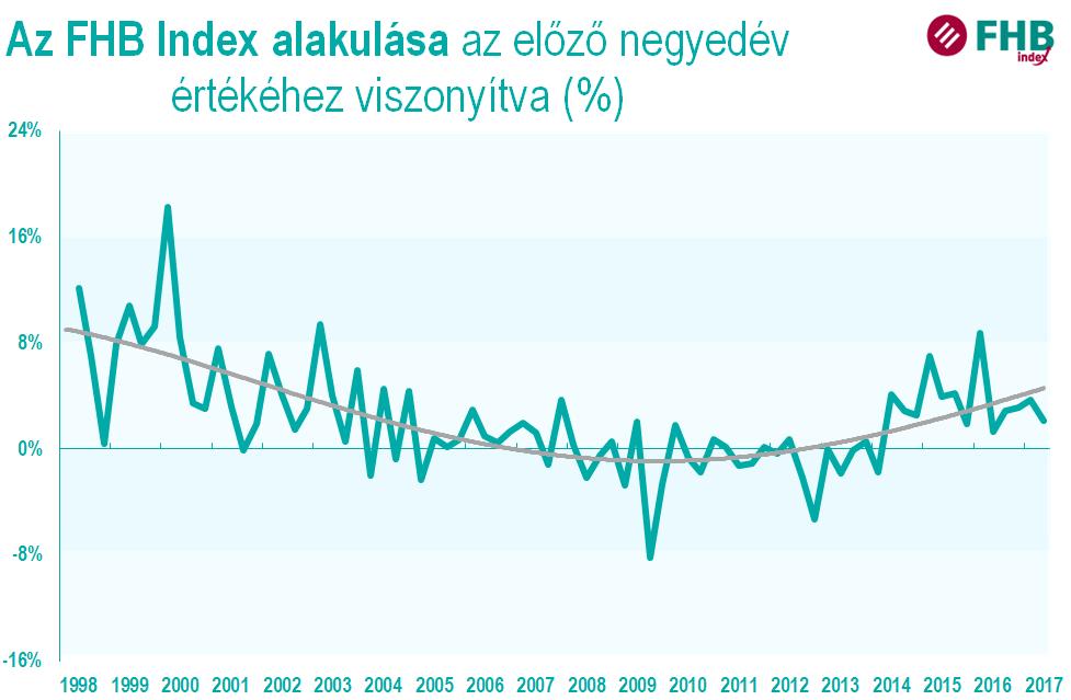 Az FHB Lakásárindex rövid bázisú változása (Forrás: FHB Index) A hazai lakásárak 2017. II.