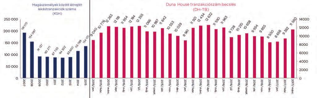 2017. MÁRCIUS DUNA HOUSE BAROMÉTER TRANZAKCIÓSZÁM ÉS KERESLETINDEX DH-TB (Duna House Tranzakciószám Becslés) Erős márciusi forgalom jellemezte az ingatlanpiacot, amely ugyan -os elmaradást mutat az