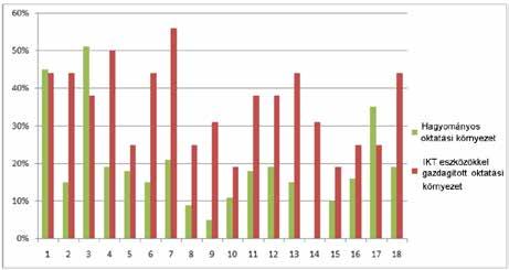 Az IKT-eszközök alkalmazásának módszertani különlegességei 91 A tanulók motiváltsági szintjét kérdőívek és reakciósűrűség segítségével mértük le.