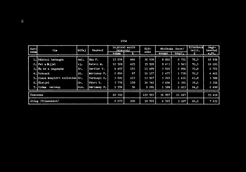 1954 Sorezám Lejátszó mozik Előadáso E1ő- NézŐezám /ezer/ Jegy- eim Műfaj RendezŐ /műeorok/ telit. bevétel száma adás % eszmei tényl % e Ft l. RákÓczi hadnagya kal. Bán F.