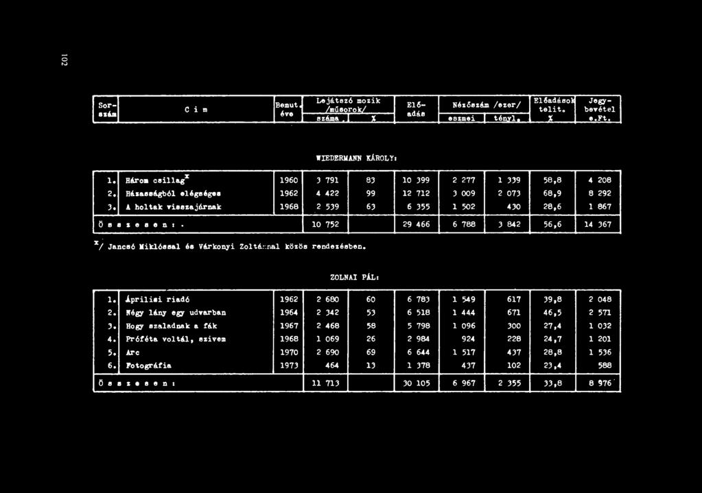 ZOLNAI PÁL: l. Áprilisi riad6 1962 2680 60 6 78:3 l 549 617 :39,8 2 048 2. légy lány egy udvarban 1964 2 :342 5:3 6 518 l 444 671 46,5 2 571 :3.