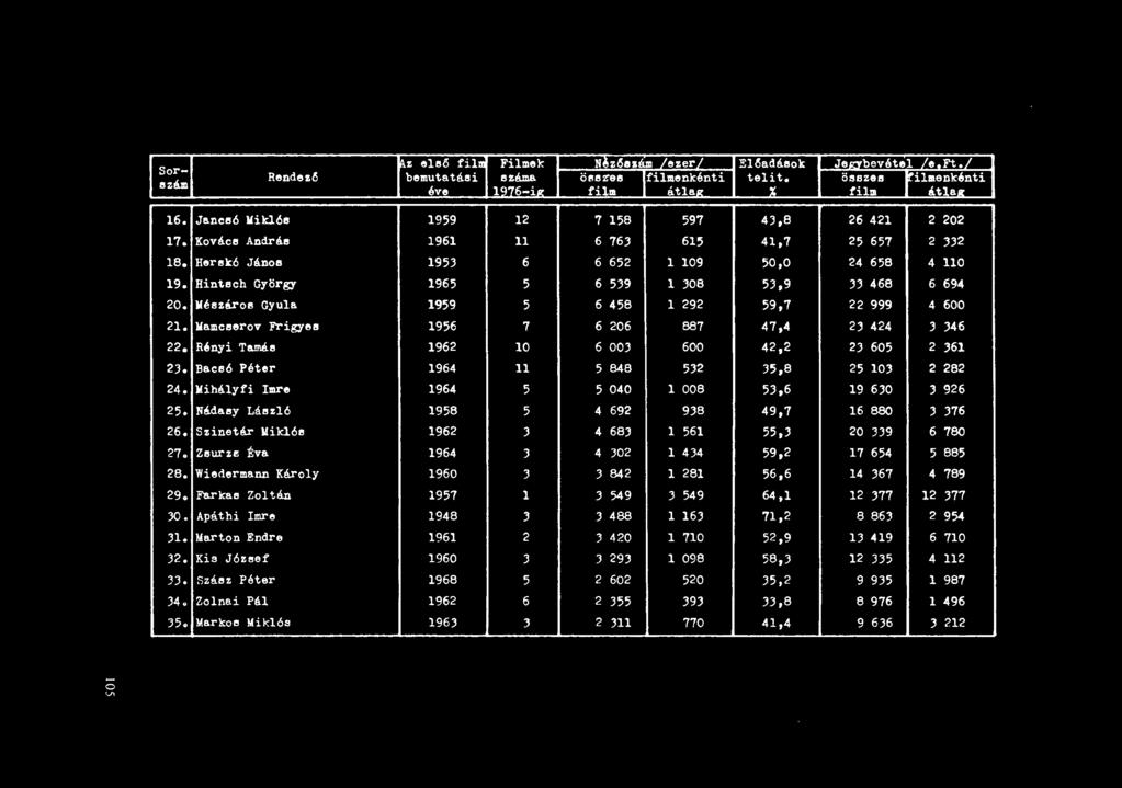 Sor- ezám z ele6 fil Filmek L!{b6ezám _/ezerl J E16adáeok I JeKYbevétel le.ft./ J Rendez6 bemutatáei száma ö!lez'ee filjllenkénti telit.
