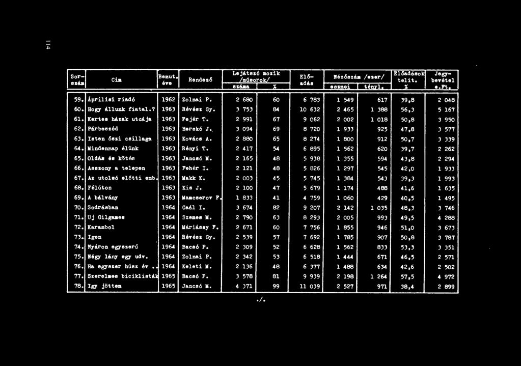 Sornu Lejátsz6 mozik Bamut. El6- El6adállo liéz6ezu /aur/ Jegt- Ca Rendez6!lIl1l1orok! telit. be"étel é"e I ezá.all l adh % J J eeamei I tényl 1 li't 59. ÁpriliIIi riad6 1962 Zolnai P.