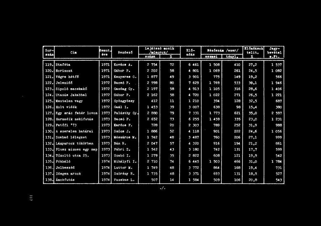 Sorazám Lejátezó.ozik E16adállok emut E16- IIh6I!JZú /uer/ Jegy- CiII Rendez6 }.űeorok! telit. bnétel éve ezáma adás j_ % eeneil ténv1 l x_ e.ft. 119. Staféta 19TI Kovács A.