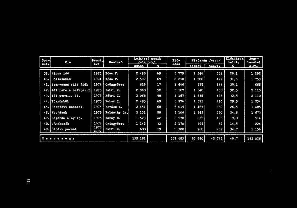 Sorná. Lejátezó mozik E16adások Bemut. E16- Néz6száa /eser/ Jegy- Ci. Rende.6 ll1úsoro_jcl éve adás telit. bnét el I száma I :I: I I eszmei tényl. :I: e.ft. :39.Ninc. id6 1973 Kósa F.