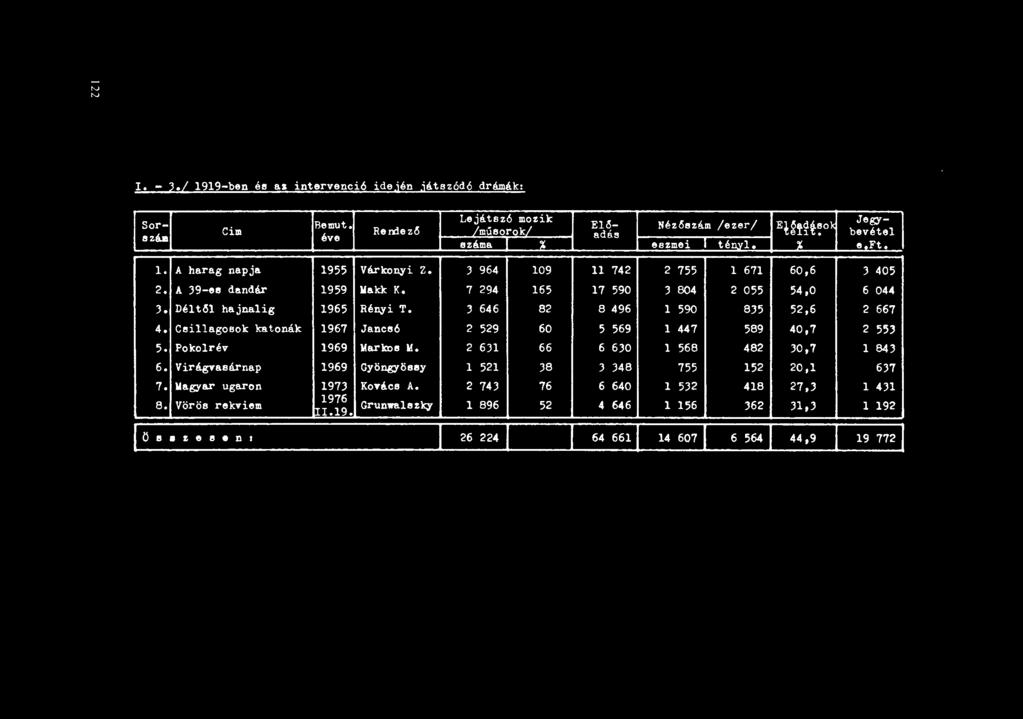 I. - 3.1 1919-ben éli&i intervenció idején játszódó dré.mák: Sor- II zu Cim Bemut. éve Lejátszó mozik Elő- Néz5!