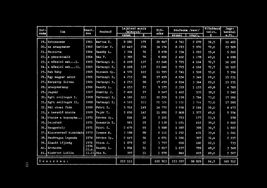 Sor-!!záll Lejátsz6 mozik E16adállo Jegyemut. Ci1II Rendez6 E16- Néz619Záll/uer/ éve!liűsorok/ teiit. bevétel I száma _X..l adás J. eszmei l tén.vl I e.ft. 19. Katonazene 1961 Muton E.