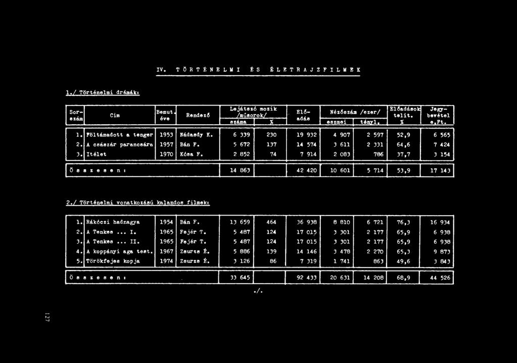 2 852 74 7 914 2 083 786 37,7 3 154 Ö II B Z e s e n 14 863 42 420 10 601 5 714 5J,9 17 143 2./ Történelmi vonatkozábú kalandos filmek. l. Rák6czi hadnagya 1954 Bán F.
