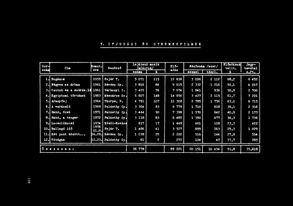 3 425 76 7 674 l 841 9J6 50,9 2700 Egyiptolllitört6net 1963 M6szároll Gy 6 607 148 14 656 3 427 2 115 61,7 7 221 5. Arany til j 1964 Thorpe, R. 4 791 107 12 308 2 785 l 756 63,1 6 715 6.