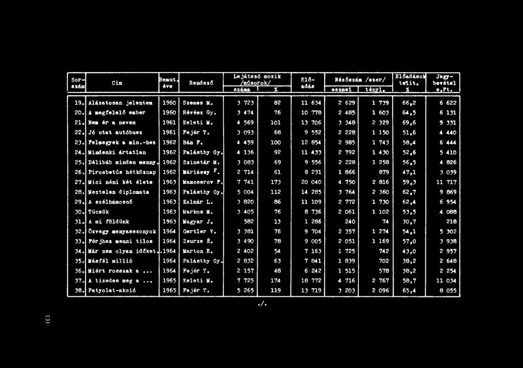 Sor nám Lejátszó mozik E16adá.eo esut E16-!léz6száa/ezer/ Jeg- Cim Rendez6 Imúsorokl trtit. beyétel éve I szása adb I % I I enmei I téror1 I % e Ft. 00. 19. Alázatosan jelentes 1960 Szemes K.