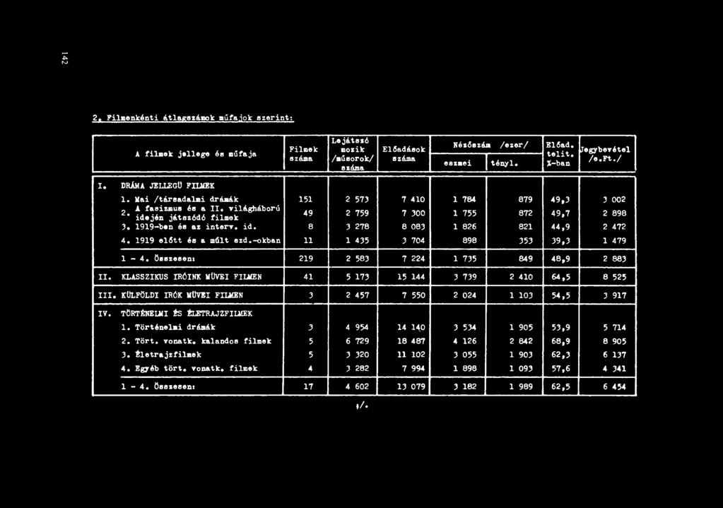 2. Fil.enkénti &tlagazámok műfajok azerint: A filmek j.llege éa.űfaja Lejátez6 Filllek.ozik E16adáaok azáma Imúaorokl azáma azáma Bh6ezu lezerl E16ad. ~egybevnel telit. eazmei tényle le.ft.1 %-ban I.