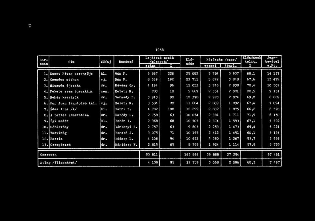 Fekete szem éjszakája zen. Keleti M. 783 18 5 669 2 351 2 081 88,5 9 151 5. Nehéz kesztyűk dr. Varasdy D. 3 913 90 12 378 2 970 2 074 69,8 6 889 6. Don Juan legutolsó kal. vj. Keleti M. 3 504 80 II 684 2 809 l 892 67,4 7 094 7.