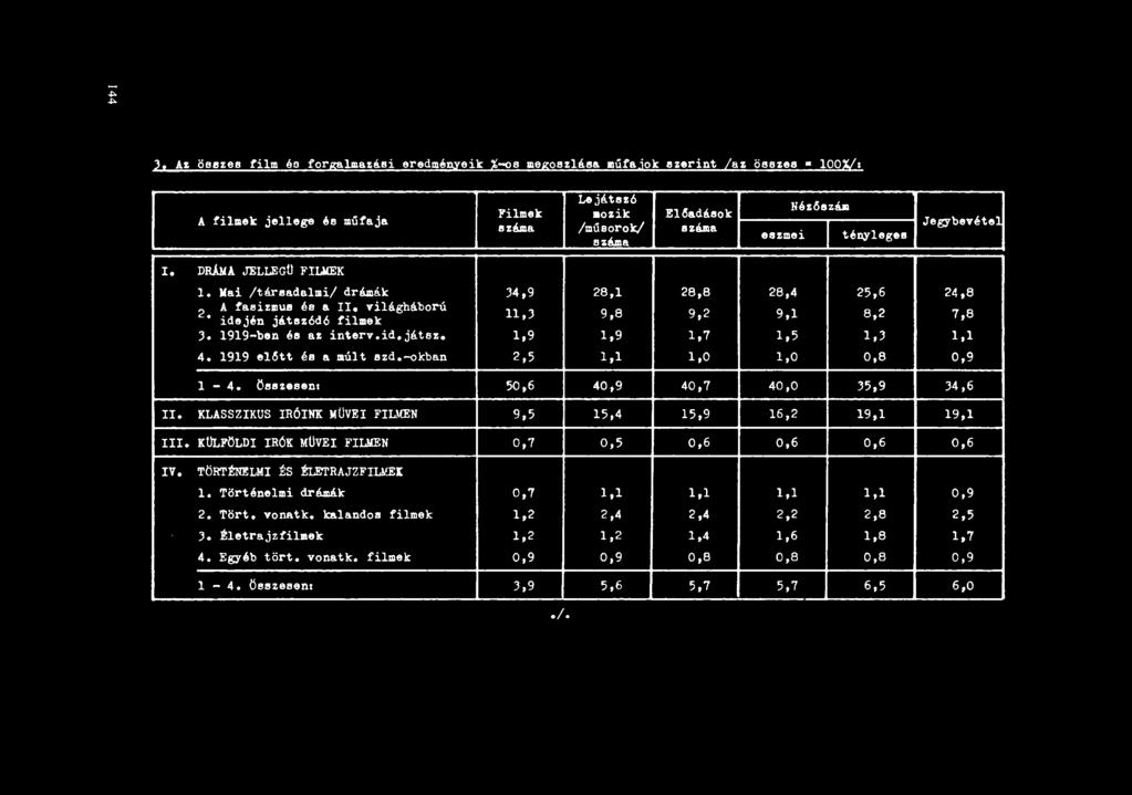 világháború 11,3 9,8 9,2 9,1 8,2 7,8 idején játsz6d6 tilmek J. 1919-bsn és az interv.id.játsz. 1,9 1,9 1,7 1,5 l,j 1,1 4. 1919 e16tt és a múlt szd.-okban 2,5 1,1 1,0 1,0 0,8 0,9 l - 4. Összesen.