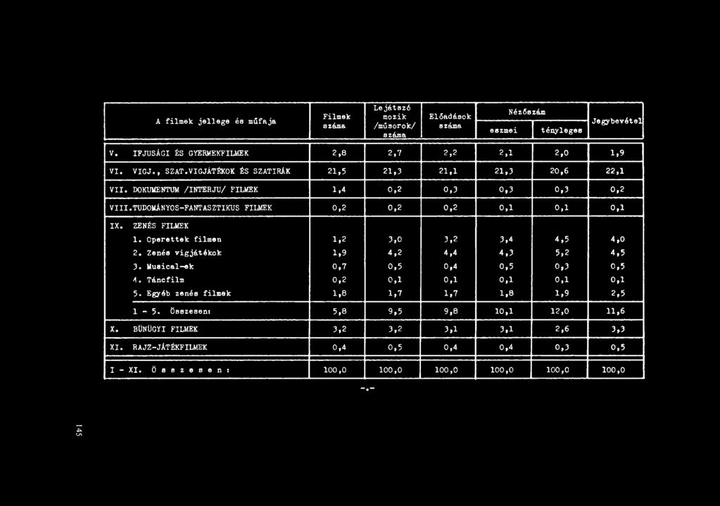 Operettek filmen 1,2 3,0 3,2 3,4 4,5 4,0 2. Zenés vigjátékok 1,9 4,2 4,4 4,3 5,2 4,5 3. Vusica1-ek 0,7 0,5 0,4 0,5 0,3 0,5 ~ Ṭáncfilm 0,2 0,1 0,1 0,1 0,1 0,1 5.