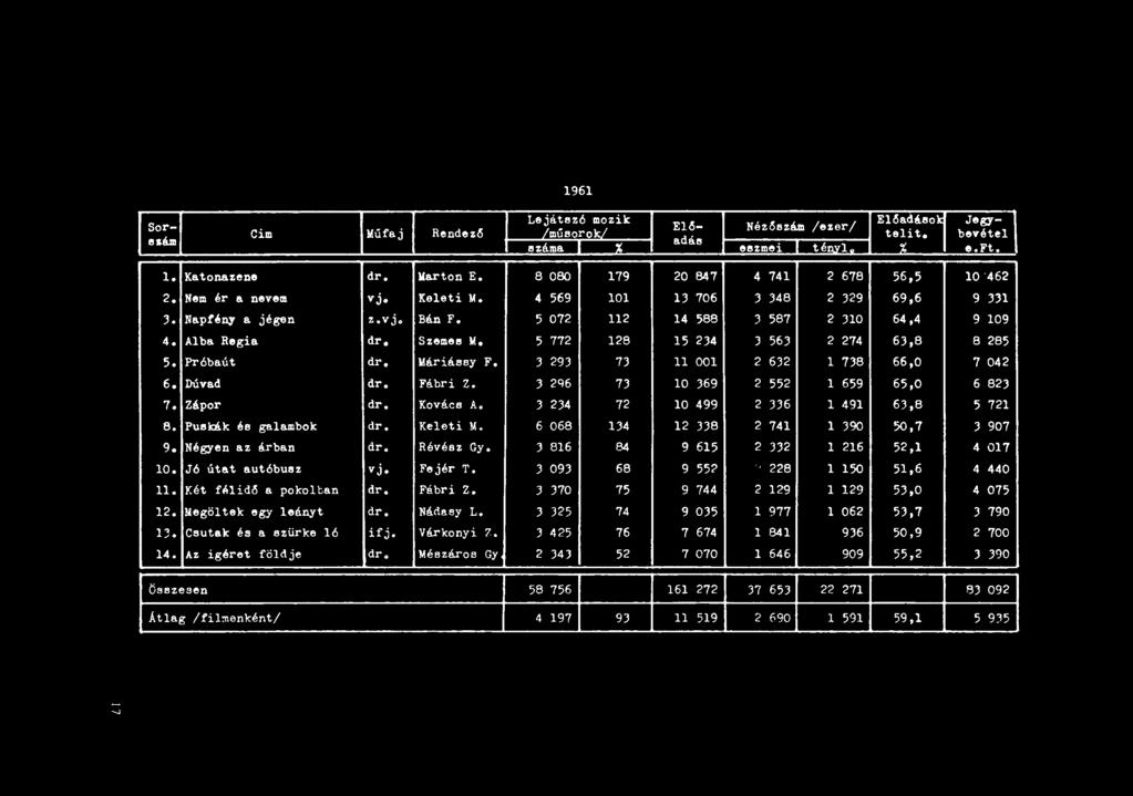 1961 Sorszám Lejátsz6 mozik E1Őadáso E1ő- NézŐszám /ezer/ Jegy- Cim Műfaj RendezŐ /műsorok/ adás telit. bevétel száma % l eszmei tény1. J % e.ft. l. Katonazene dr. Marton E.