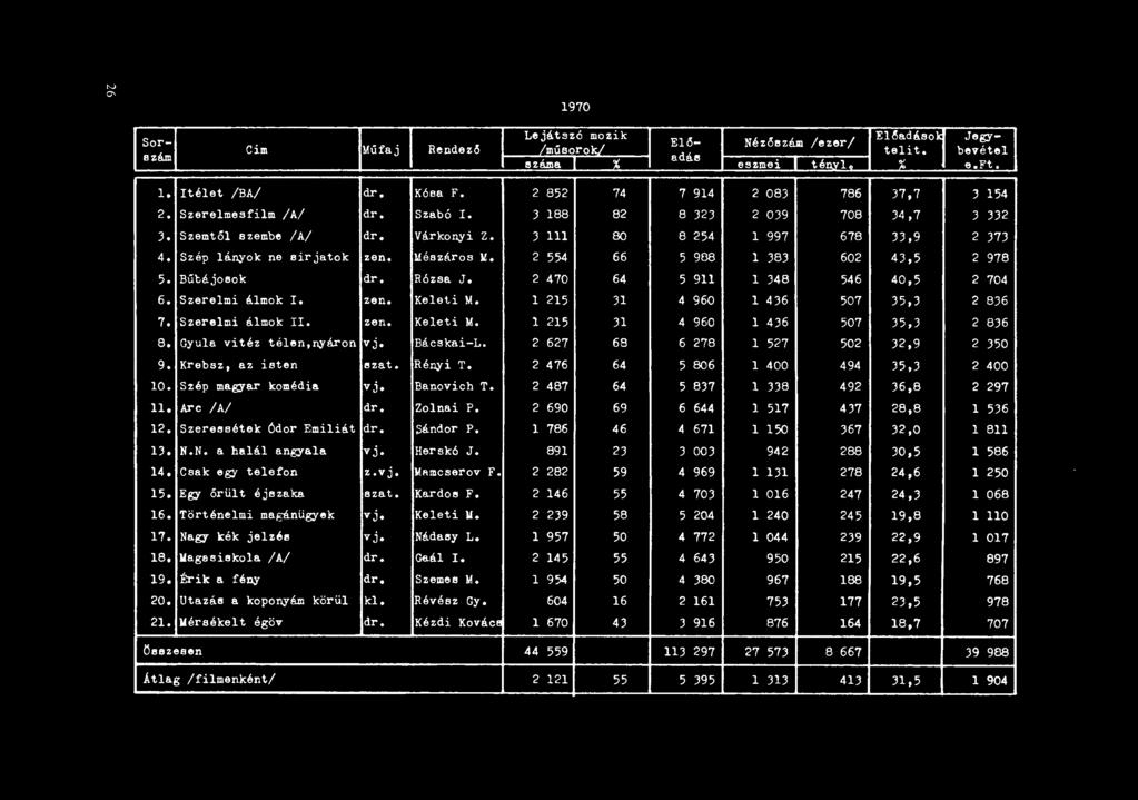 1970 Sorszám Lejátszó mozik E15adáso Elő- Nézőszám /ezer/ Jegy- Cim Műfaj Rendező /műsorok/ telit. bevétel száma adás % eszmei tényl. % e.ft. l. Itélet /BA/ dr. Kósa F.