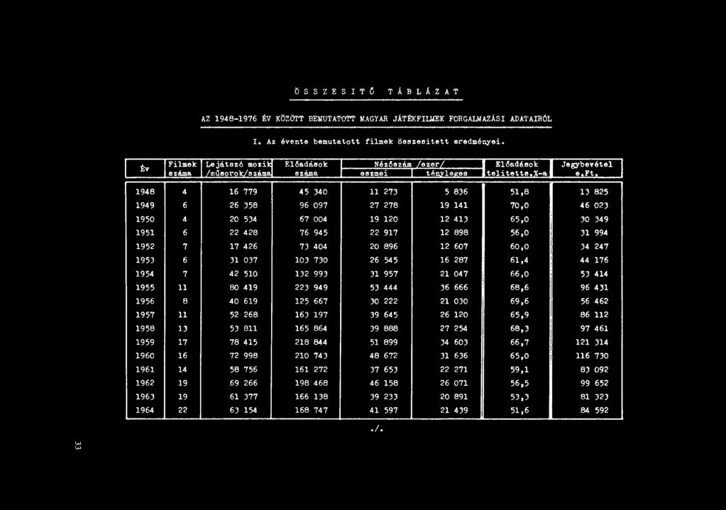 1948 4 16 779 45 340 II 273 5 836 51,8 l3 825 1949 6 26 358 96 097 27 278 19 141 70,0 46 023 1950 4 20 534 67 004 19 120 12 413 65,0 30 349 1951 6 22 428 76 945 22 917 12 898 56,0 31 994 1952 7 17