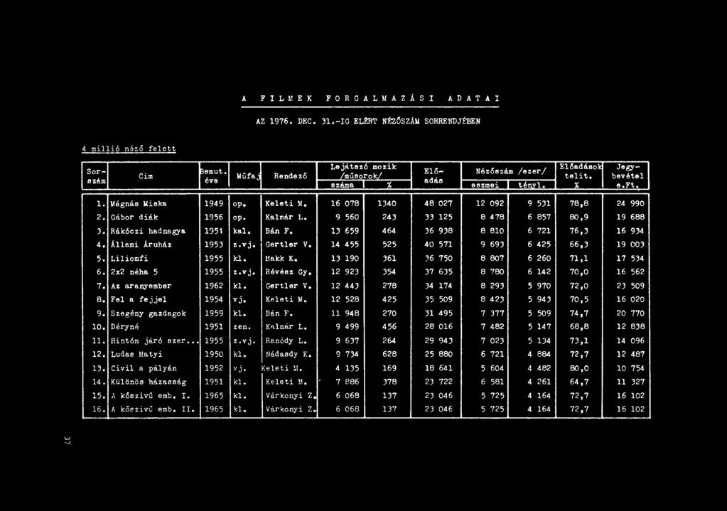 Gábor diák 1956 op. Kalmár L. 9 560 243 33 125 8 478 6 857 80,9 19 688 3. Rákóczi hadnagya 1954 kal. Bán F. 13 659 464 36 938 8 810 6 721 76,3 16 934 4. Állami Áruház 1953 z.vj. Gert1er V.