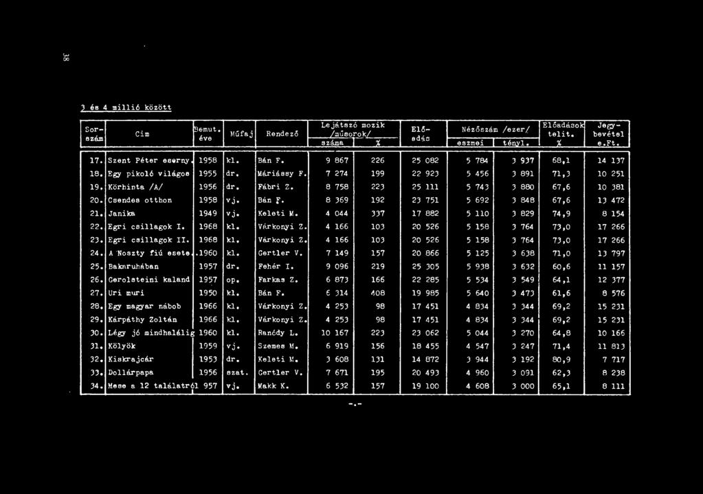 8 758 223 25 III 5 743 3 880 67,6 10 381 20. Csendes otthon 1958 vj. Bán F. 8 369 192 23 751 5 692 3 848 67,6 13 472 i 21. Janika 1949 vj. Keleti M. 4 044 337 17 882 5 110 3 829 74,9 8 154 22.