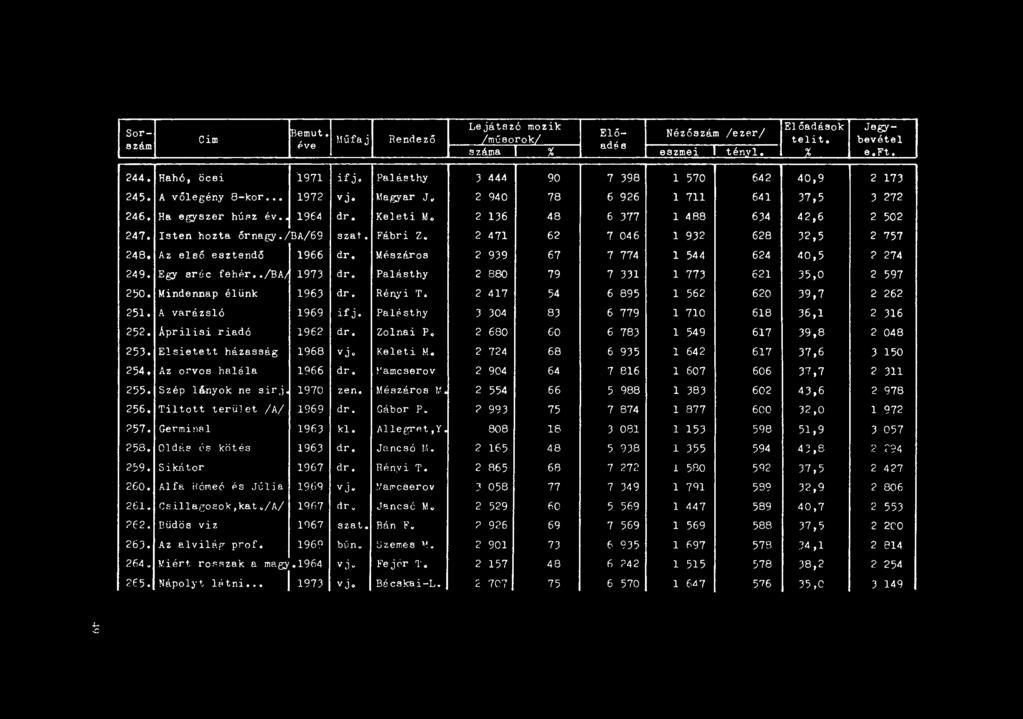 M. Lejátszó mozik Előadások Jegy- E1ő- Nézőszám /ezer/ ).\űfaj Rendező /műsorok/ adá a telit. bevétel J száma I % I I eszmei l tényl. l % 98Ft. Sorszám eim emut. pve 244.