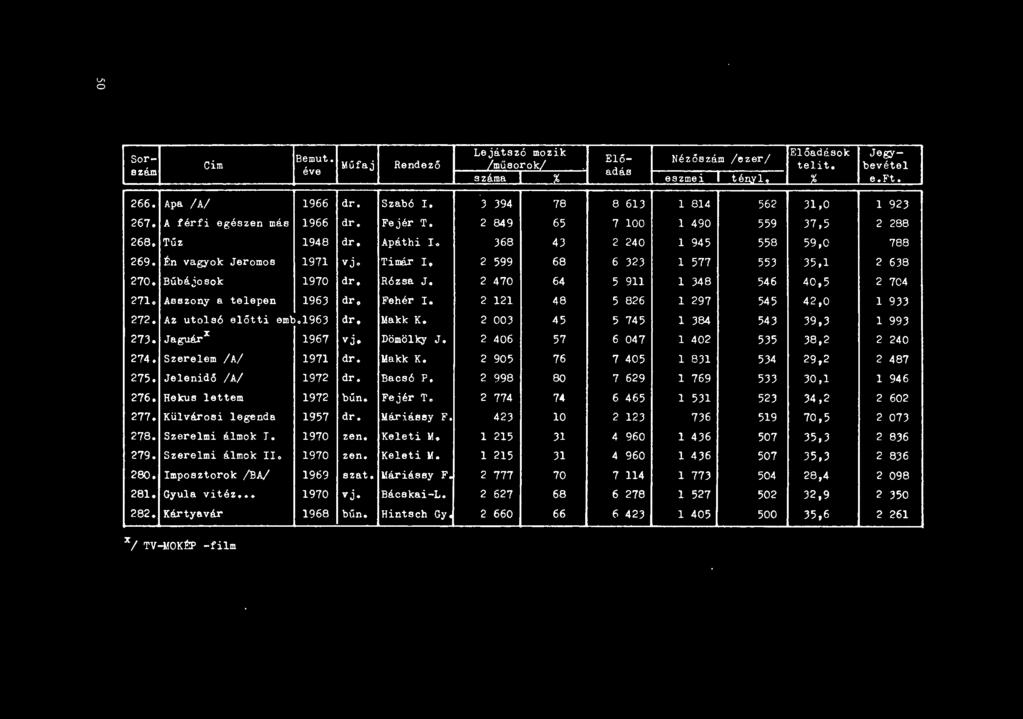 Én vagyok Jeromos 1971 vj. Timár I. 2 599 68 6 323 l 577 553 35,1 2 638 270. Búbájosok 1970 dr. R6zsa J. 2 470 64 5 911 l 348 546 40,5 2 704 271. Asszony a telepen 1963 dr. Fehér I.