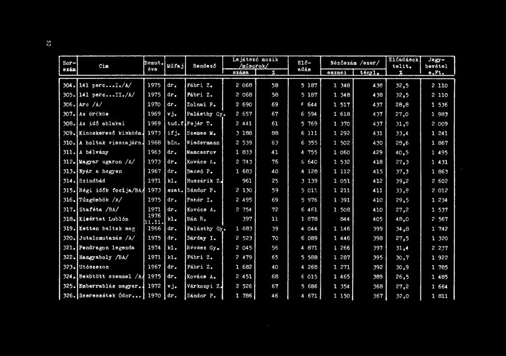 Az örckös 1969 vj. Palásthy Gy. 2 657 67 6 594 l 618 437 27,0 l 983 308. Az idő ablakai 1969 tud.! Fejér T. 2 441 61 5 769 l 370 437 31,9 2 009 309. Kincskereső kisködm 1973 ifj. Szemes M.